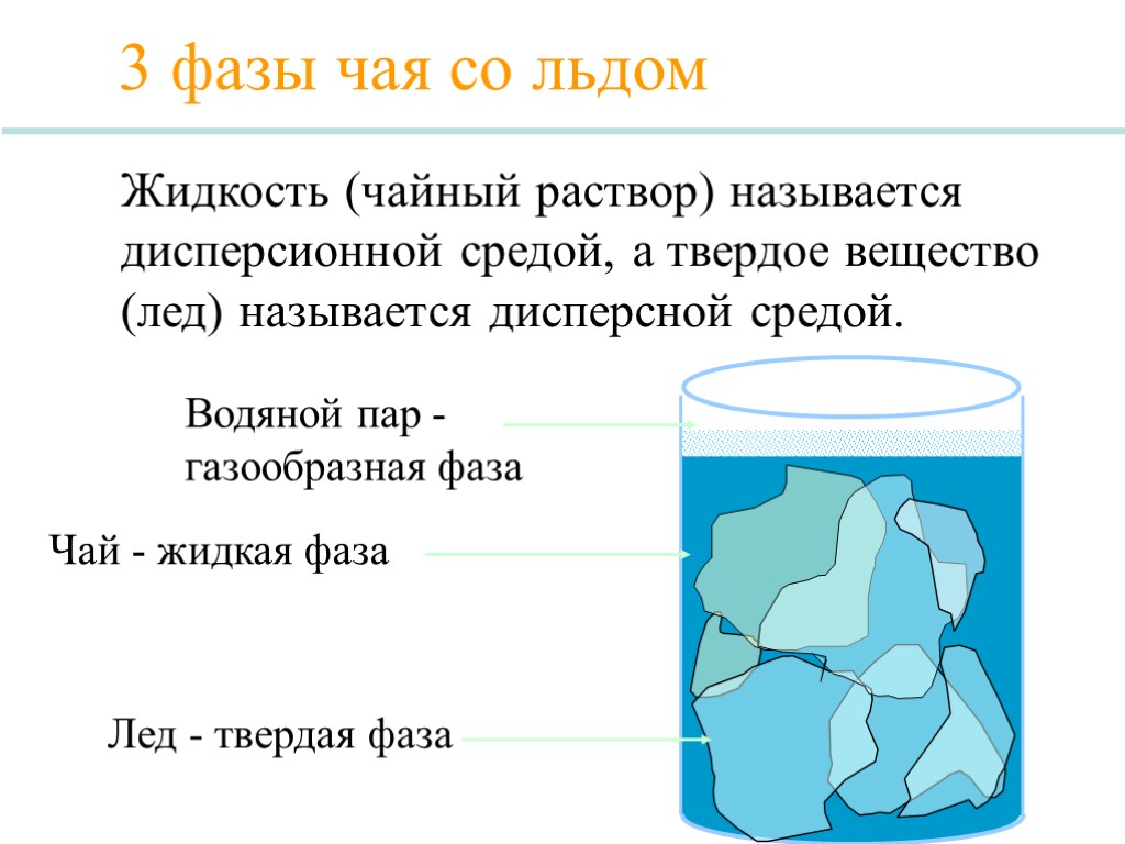 3 фазы чая со льдом Лед - твердая фаза Водяной пар - газообразная фаза